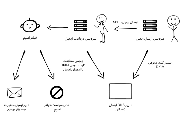 رکوردهای DKIMو SPFدر احراز هویت ایمیل